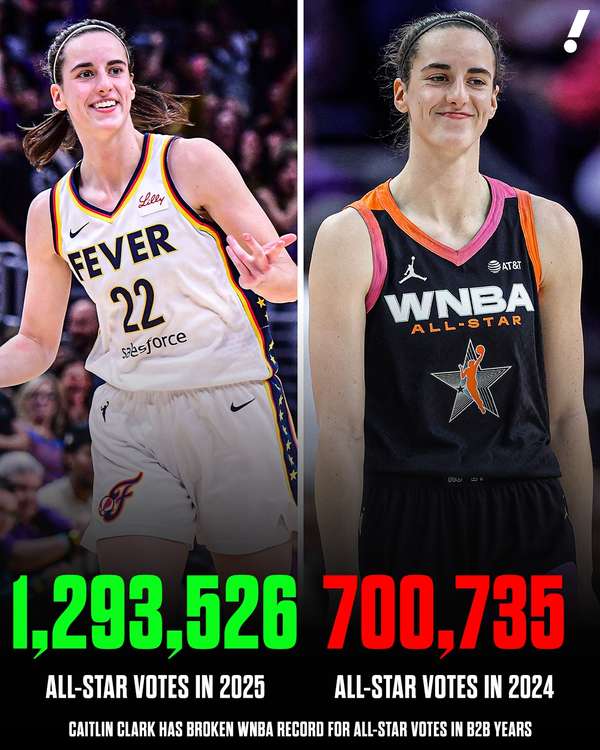 WNBA全明星票选再破纪录 克拉克129万选票碾压式卫冕票王